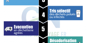 Etape du nettoyage apres décès suicide