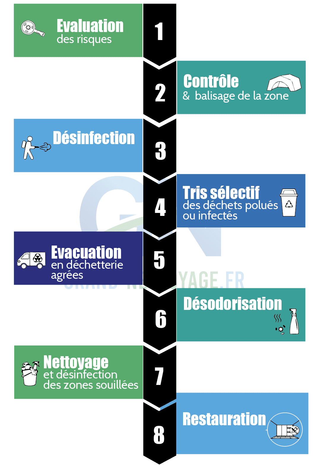 Etape du nettoyage apres décès suicide