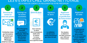 Processus de Grand nettoyage débarras maison